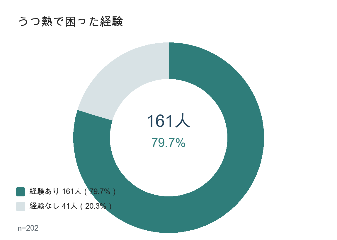 うつ熱で困った経験