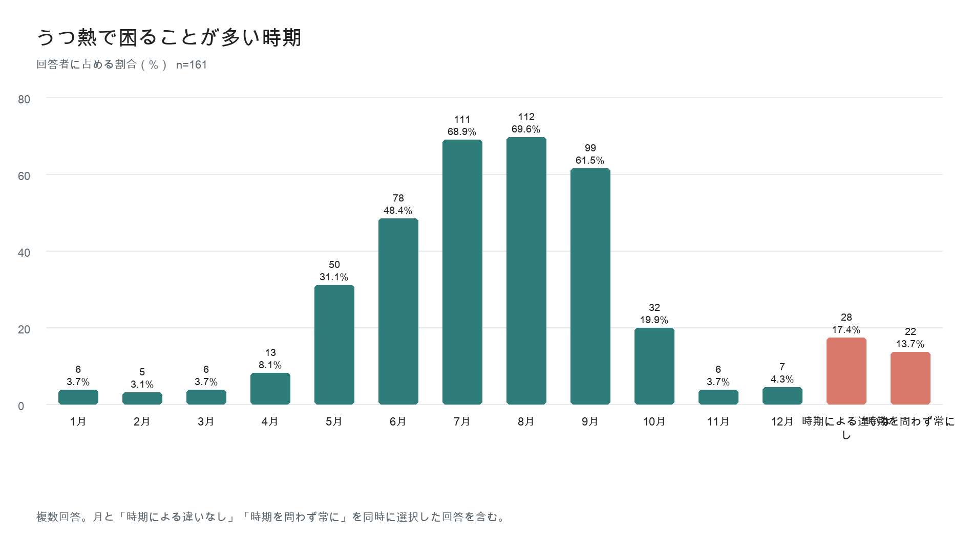 うつ熱で困る時期