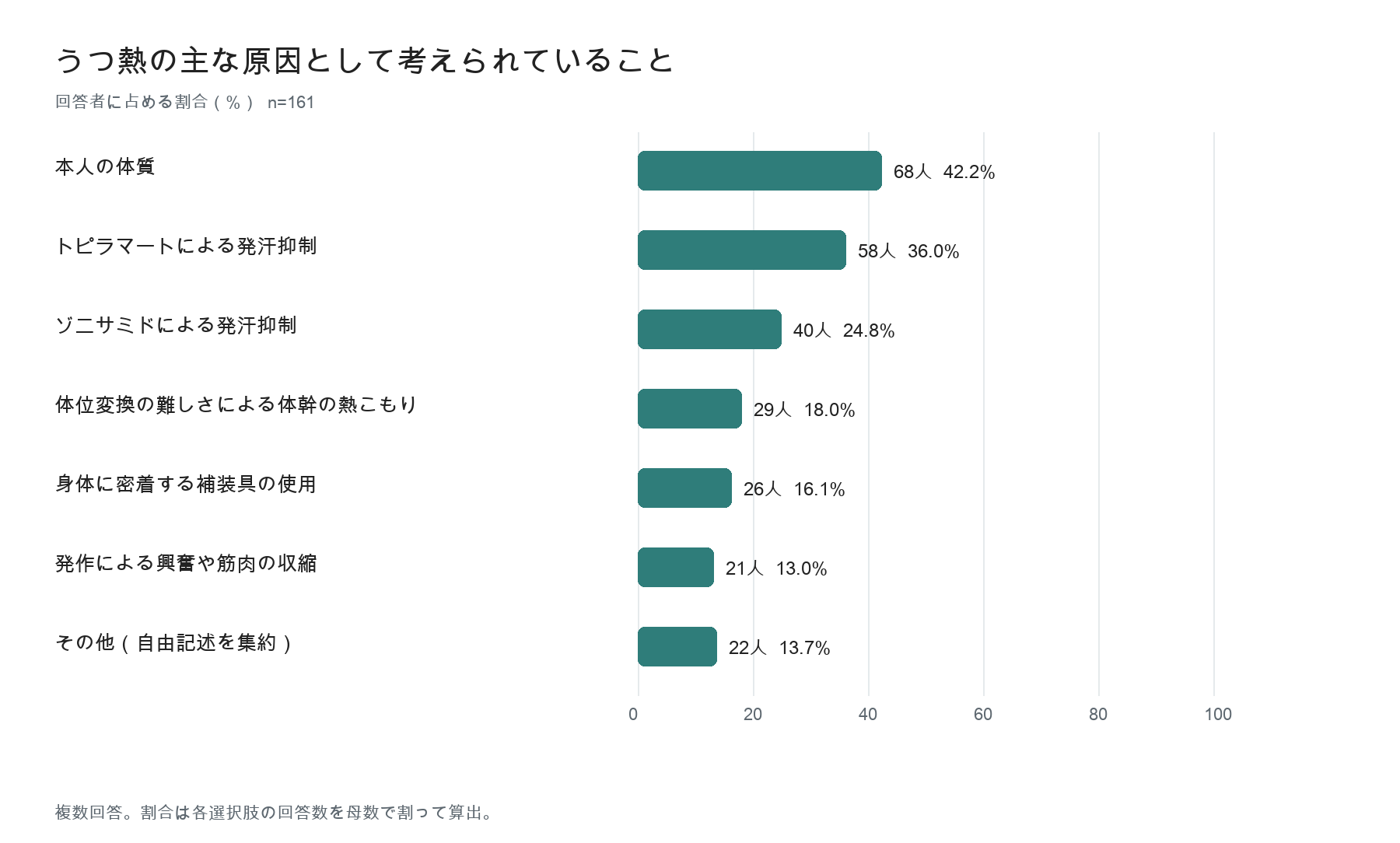 考えられている原因