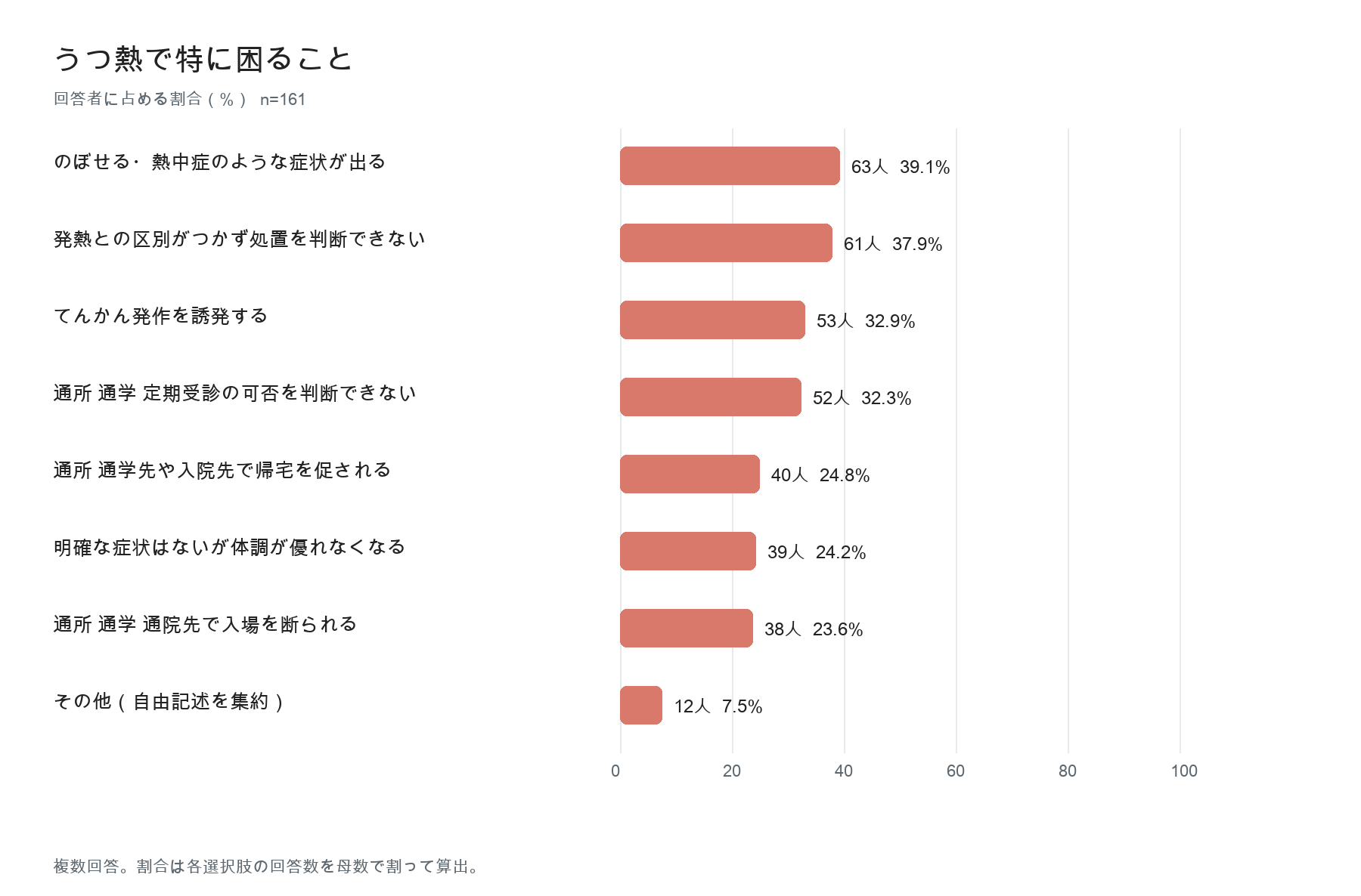 うつ熱で困ること