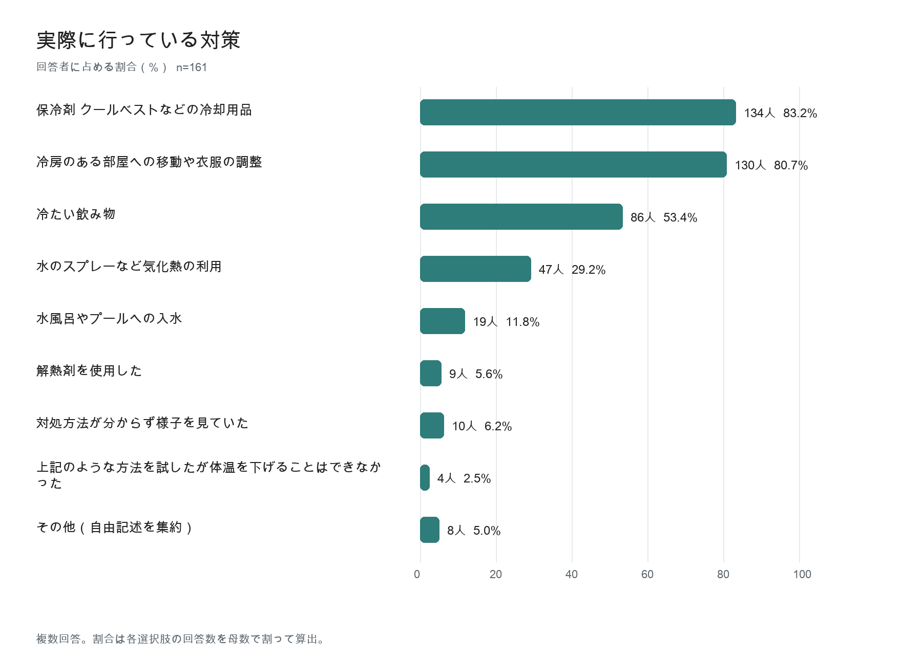 実際の対策